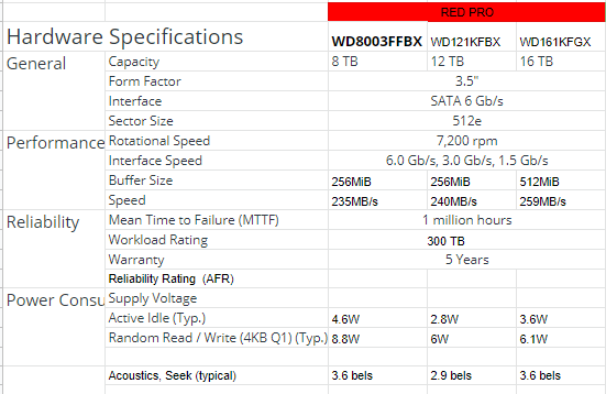 WD Red VS Ironwolf – Compares