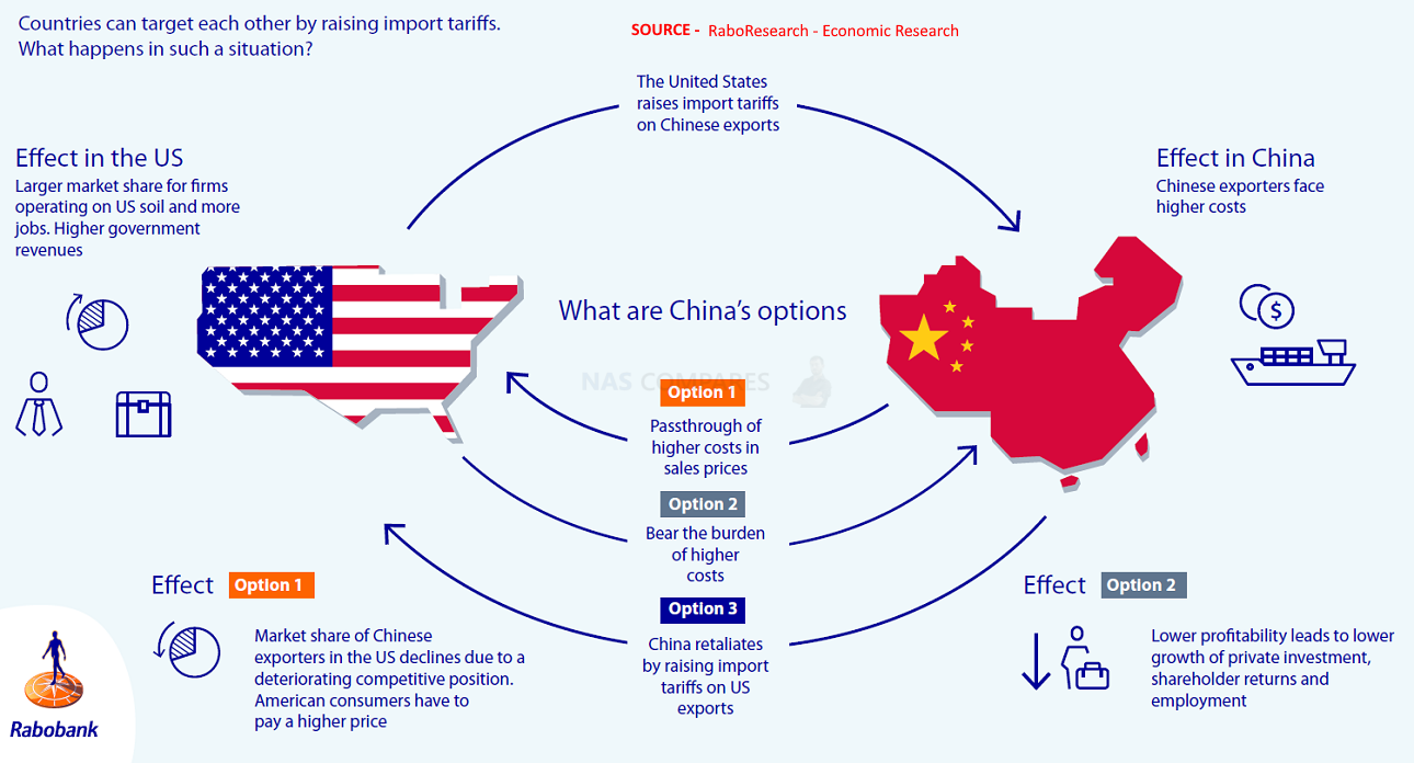 Changing countries. Us China trade War Impact. Торговая война США И Китая карта. Страны на other. Международные рынки Китая и США.