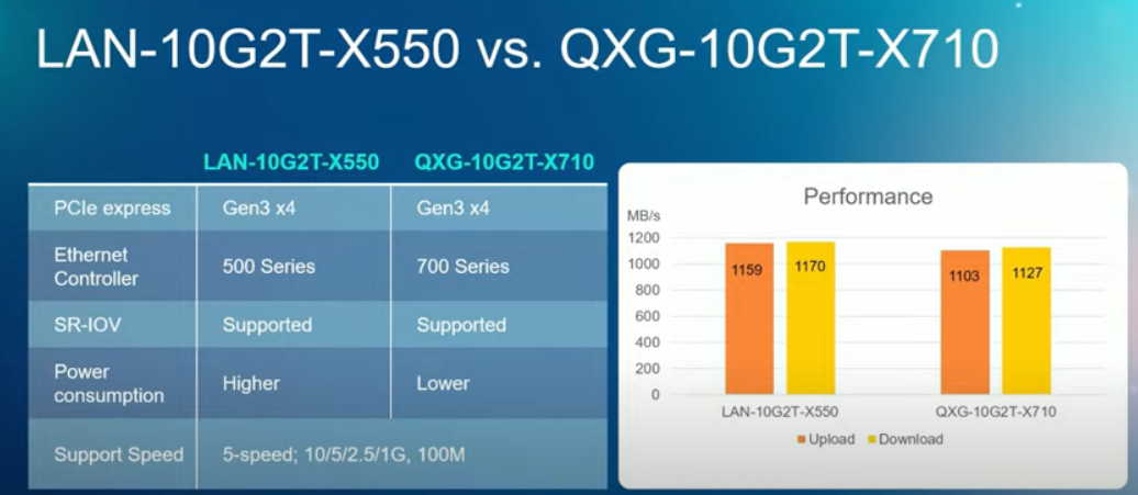 最安値挑戦！ 優良MKQNAP キューナップ QXG-10G2T-X710 Intel製X710コントローラーを搭載した10GbE- Tｘ2ポートネットワーク拡張カ