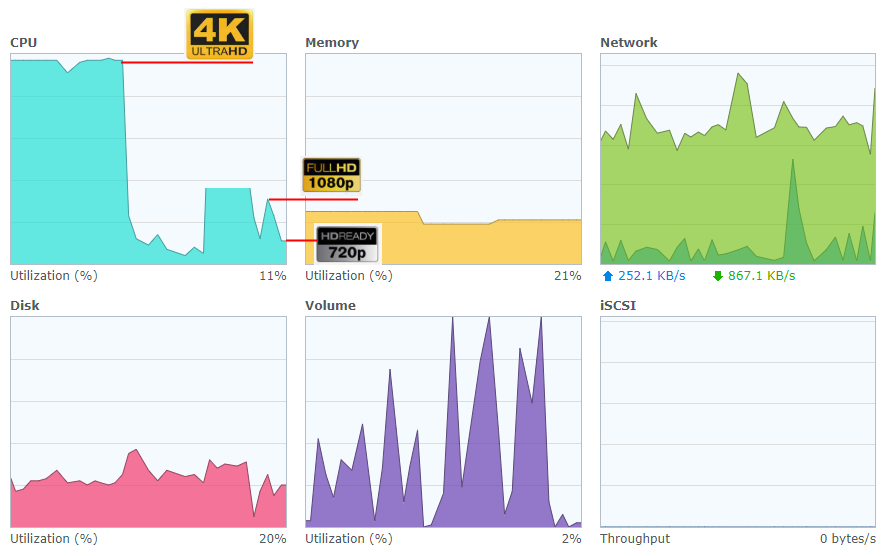 How does DS720+/DS920+ perform with 4K Transcoding in PLEX