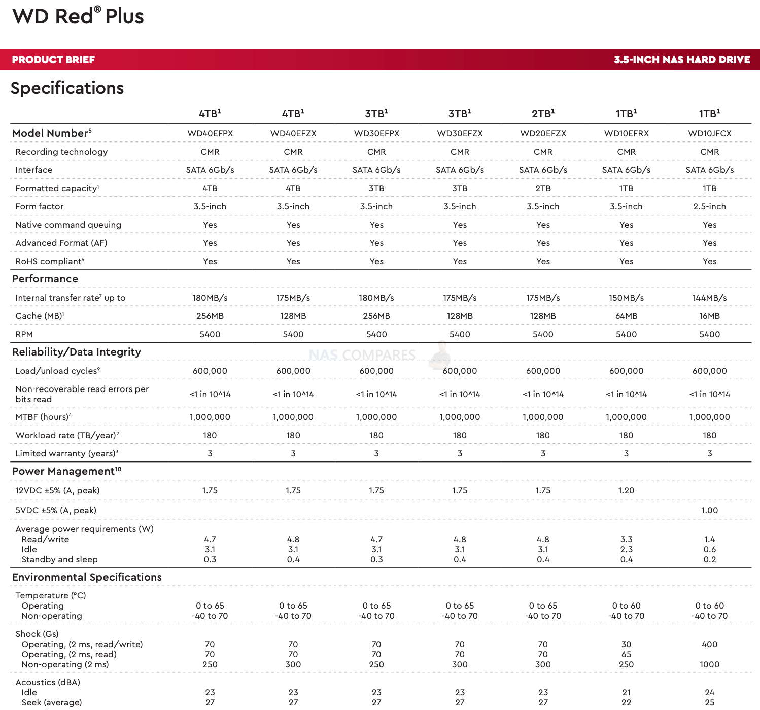 WD Red or Red Plus or WD Red Pro? – NAS Compares