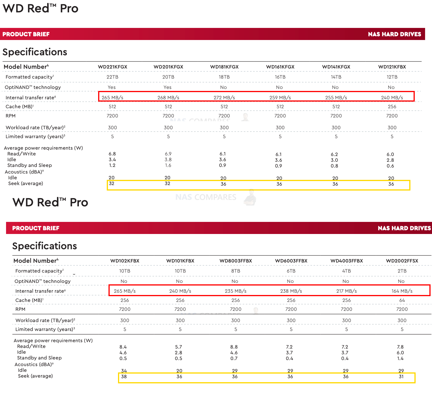 WD Red or Red Pro? or – Red WD Plus NAS Compares