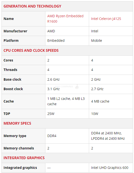 [Image: Intel-Celeron-J4125-vs-AMD-Ryzen-R1600-C...ompare.png]