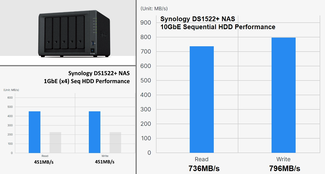 Review of Synology's 5-bay DS1522+ NAS with 10 GbE card - Neowin