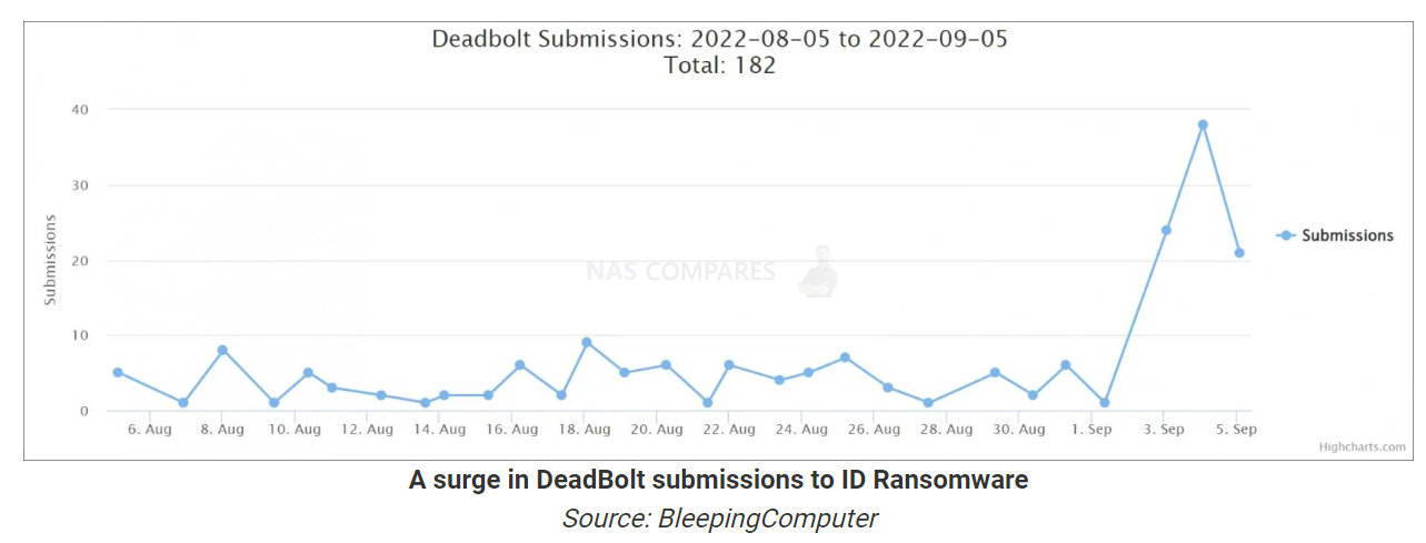 New QNAP NAS Flaws Exploited In Recent Ransomware Attacks - Patch It!