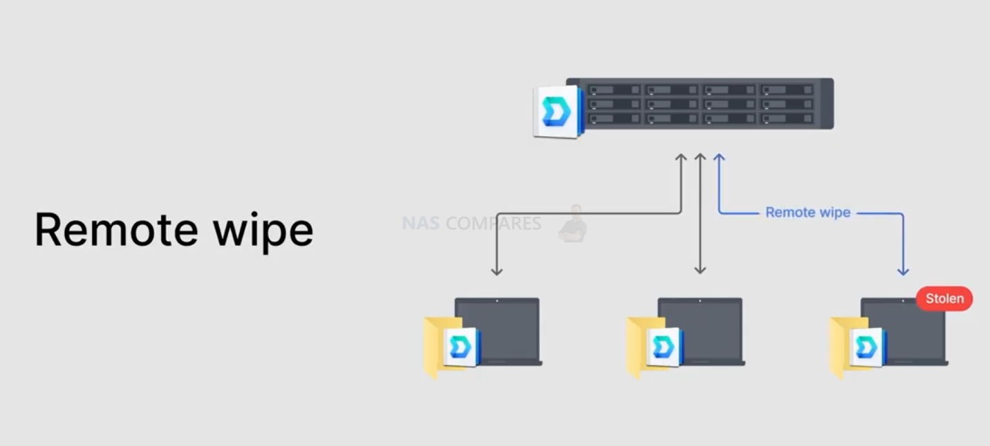 Here's the complete list of Synology NAS that are eligible for the DSM 7.0  update - Smartprix