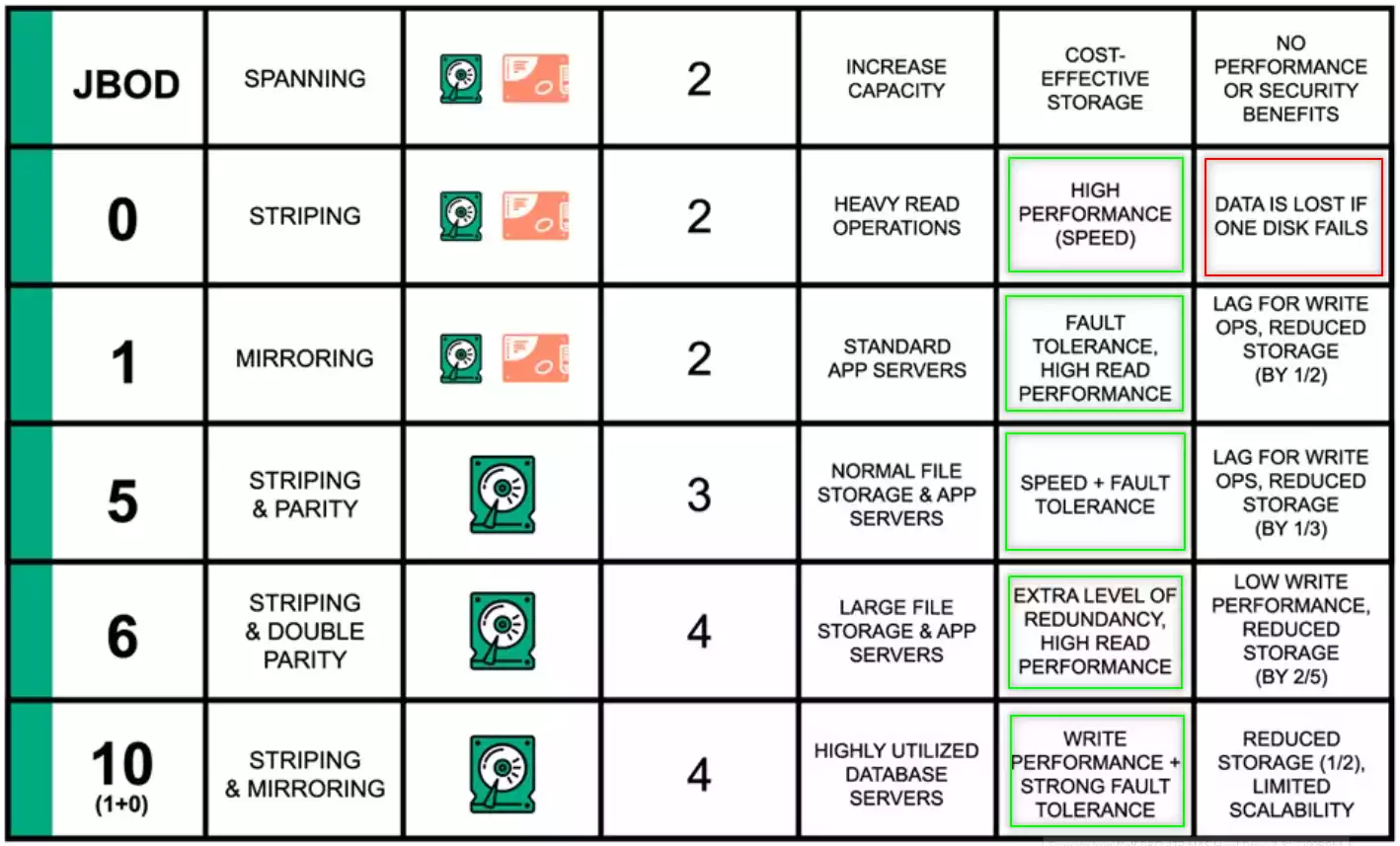 RAID Levels and Types Explained: Differences and Benefits of Each