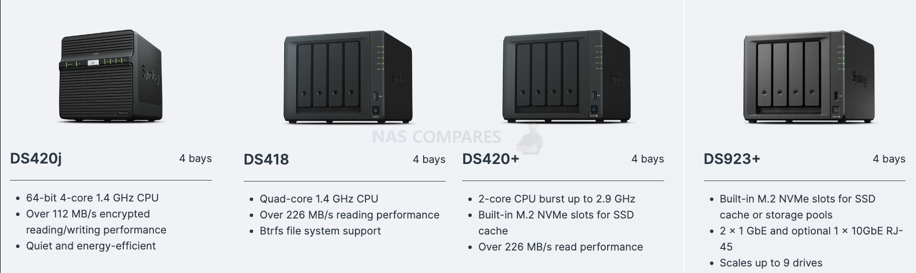 NAS Compares - Synology DS423+ NAS Confirmed and Coming Soon