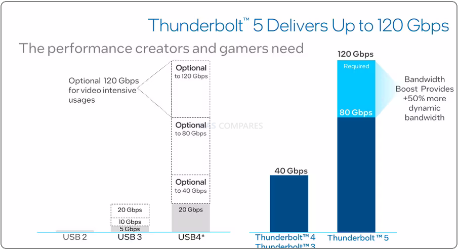 Intel's Thunderbolt 5 Doubles Speeds to Give Gamers Better, Faster