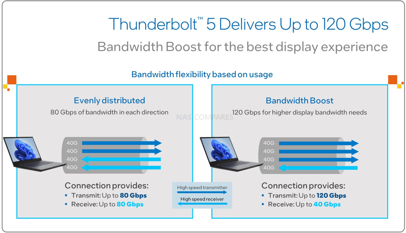 Intel's Thunderbolt 5 Doubles Speeds to Give Gamers Better, Faster Displays  - CNET