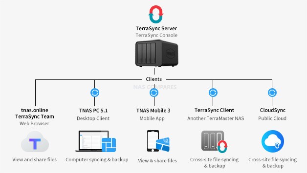TerraMaster Launch TerraSync – Their Alternative to Synology Drive