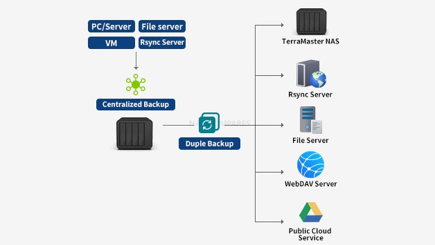 TerraMaster Launches New Duple Backup Service for TOS
